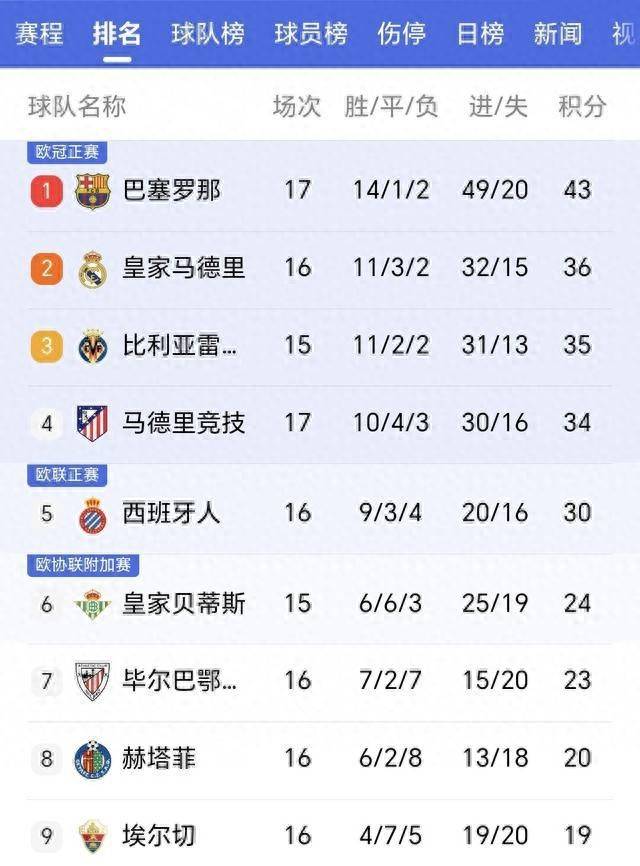 随着巴萨2-0奥萨苏那，马竞2-1瓦伦西亚，西甲积分榜出炉